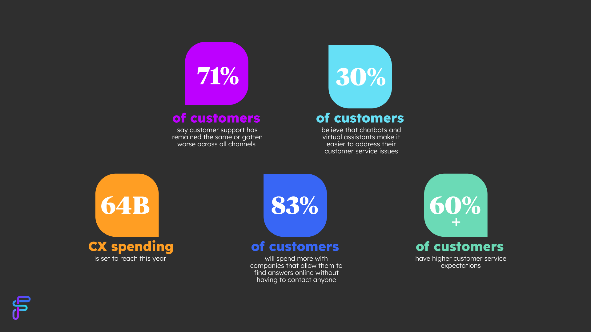 5 customer support stats about chatbots and AI.