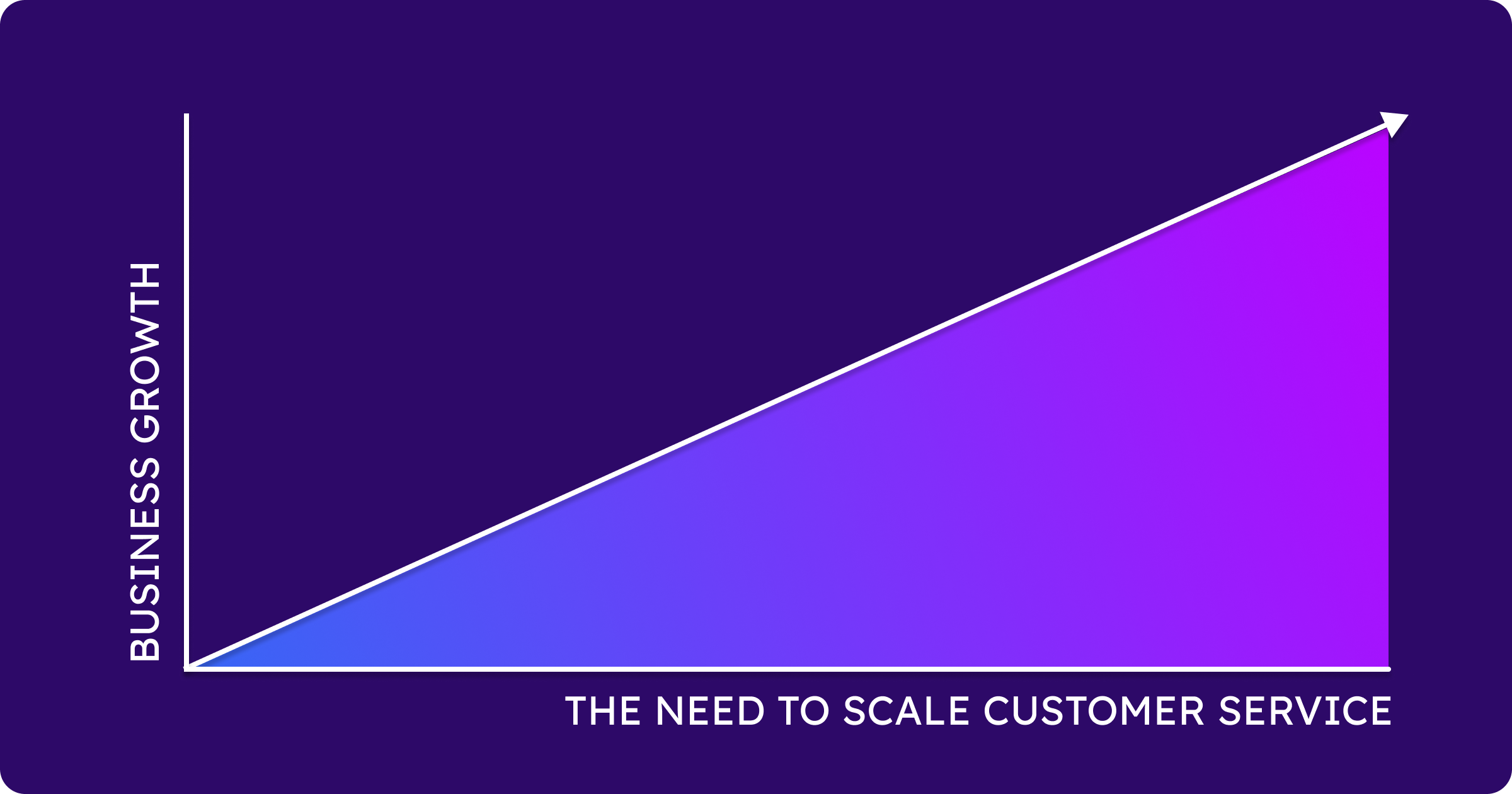 A graph showing that as business growth increases so does the need to scale customer support 